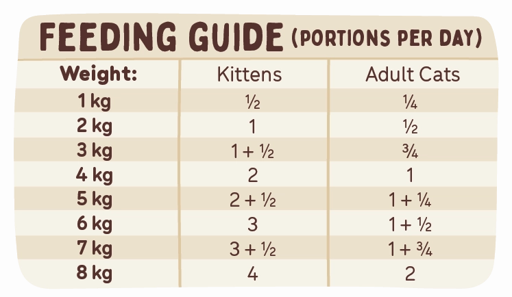 Big Dog - Chicken for Cats (1.38kg)