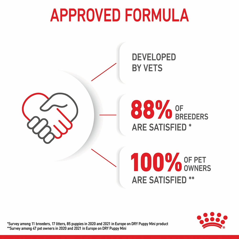 Royal Canin - Mini Puppy Dog Dry Food (2kg)