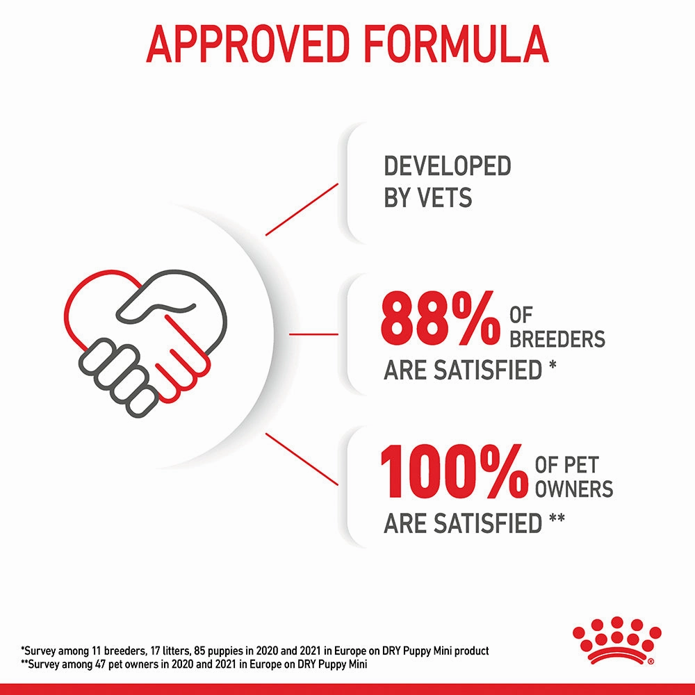 Royal Canin - Mini Puppy Dog Dry Food (4kg)