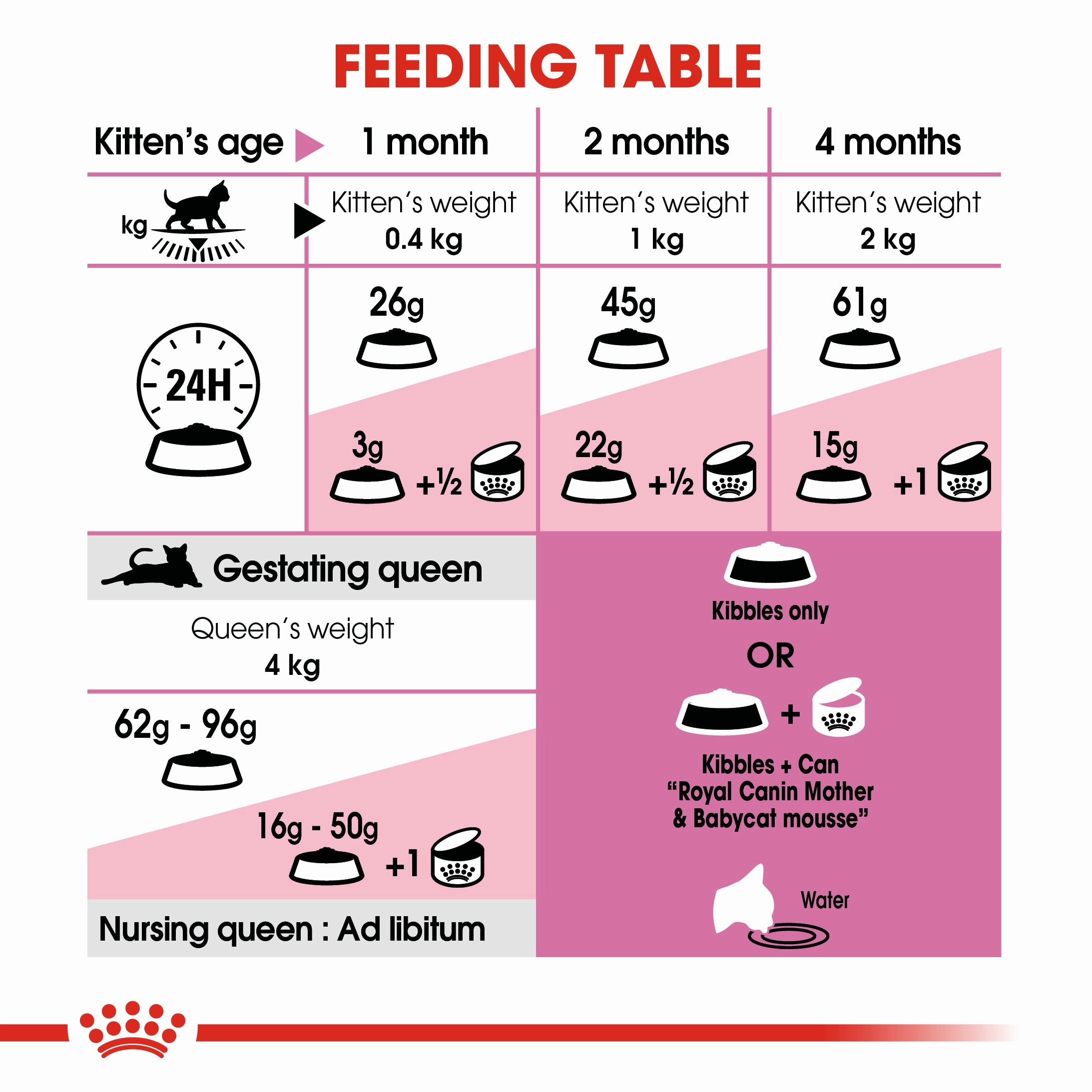 Royal Canin - Mother & Babycat Dry Food (4kg)